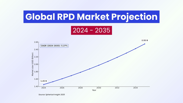 Top Brands in the RPD Materials Market 2025 Report