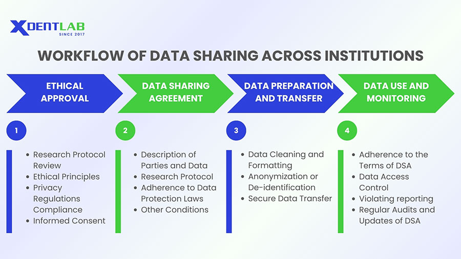 Figure 1. Typical workflow of data sharing across institutions. DSA: Data sharing agreement. Figure 1. Typical workflow of data sharing across institutions. DSA: Data sharing agreement.