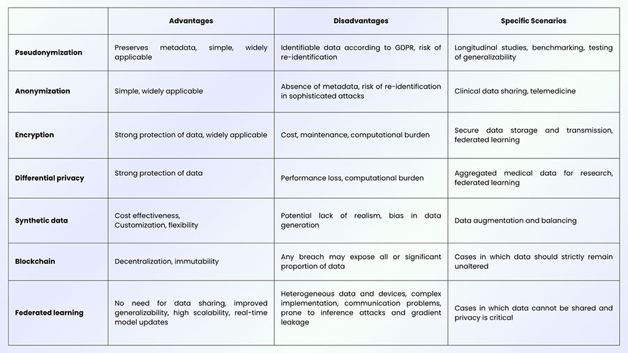 Figure 2. Overview of privacy-enhancing techniques. Figure 2. Overview of privacy-enhancing techniques.
