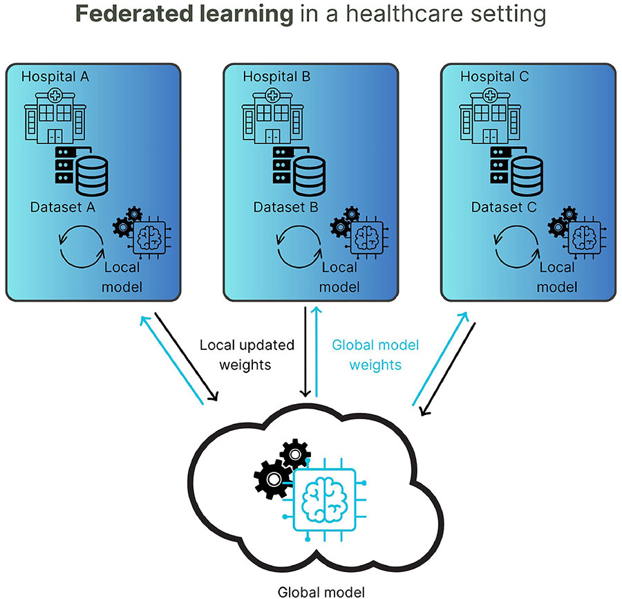 Figure 3. Federated learning in a healthcare setting. Figure 3. Federated learning in a healthcare setting.