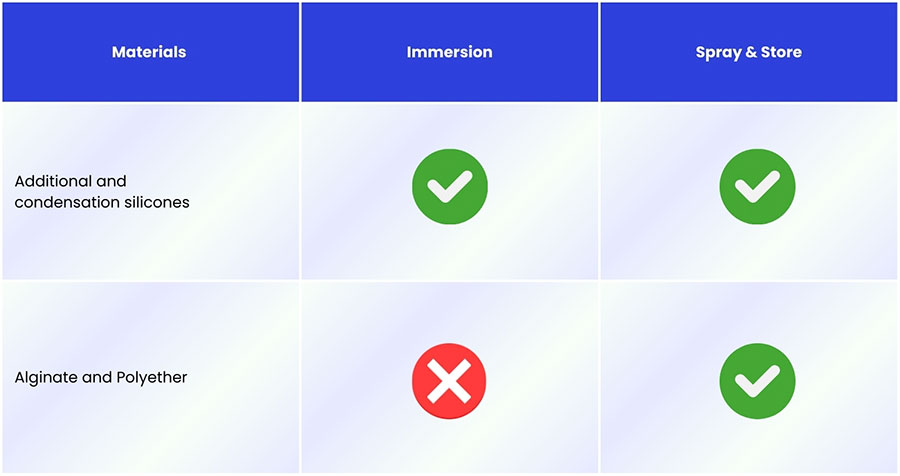 Figure 1. Appropriate Disinfection Method for Silicones vs. Alginate/Polyether Figure 1. Appropriate Disinfection Method for Silicones vs. Alginate/Polyether