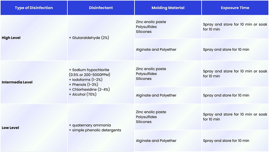 Figure 2. Selecting the Appropriate Disinfectant for Each Impression Material Figure 2. Selecting the Appropriate Disinfectant for Each Impression Material