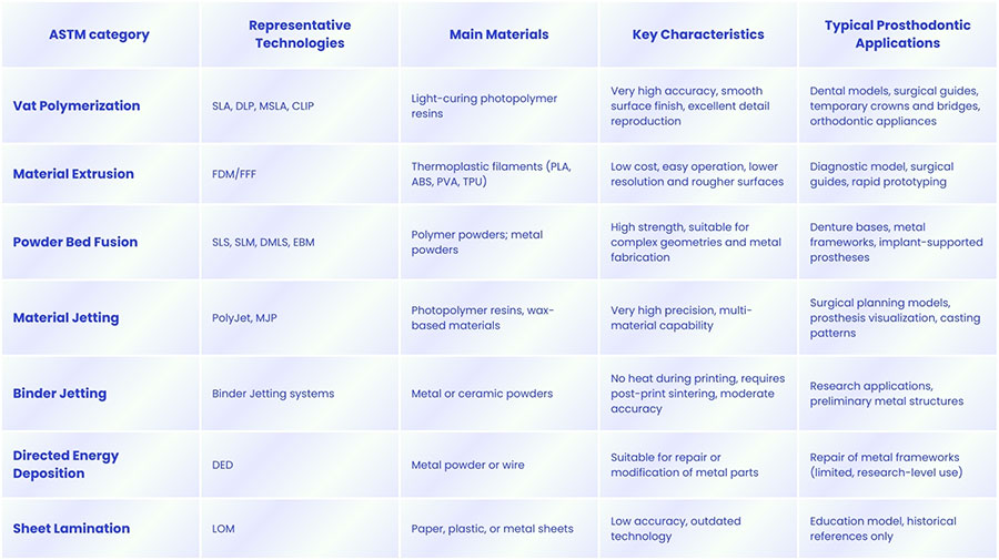 Table 1: ISO/ASTM Classification of 3D Printing Technologies