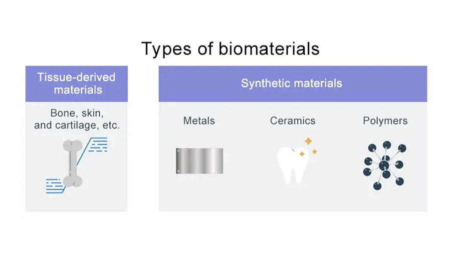 Types of Bioactive Materials Types of Bioactive Materials