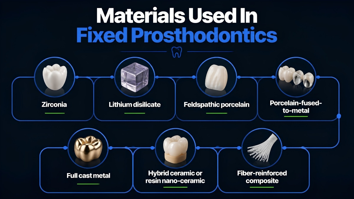 Materials Used In Fixed Prosthodontics
