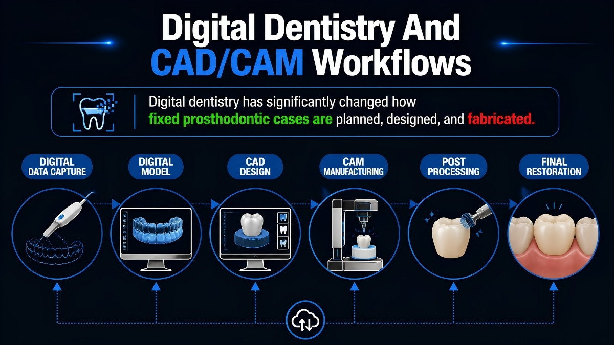 Digital Dentistry And CAD/CAM Workflows