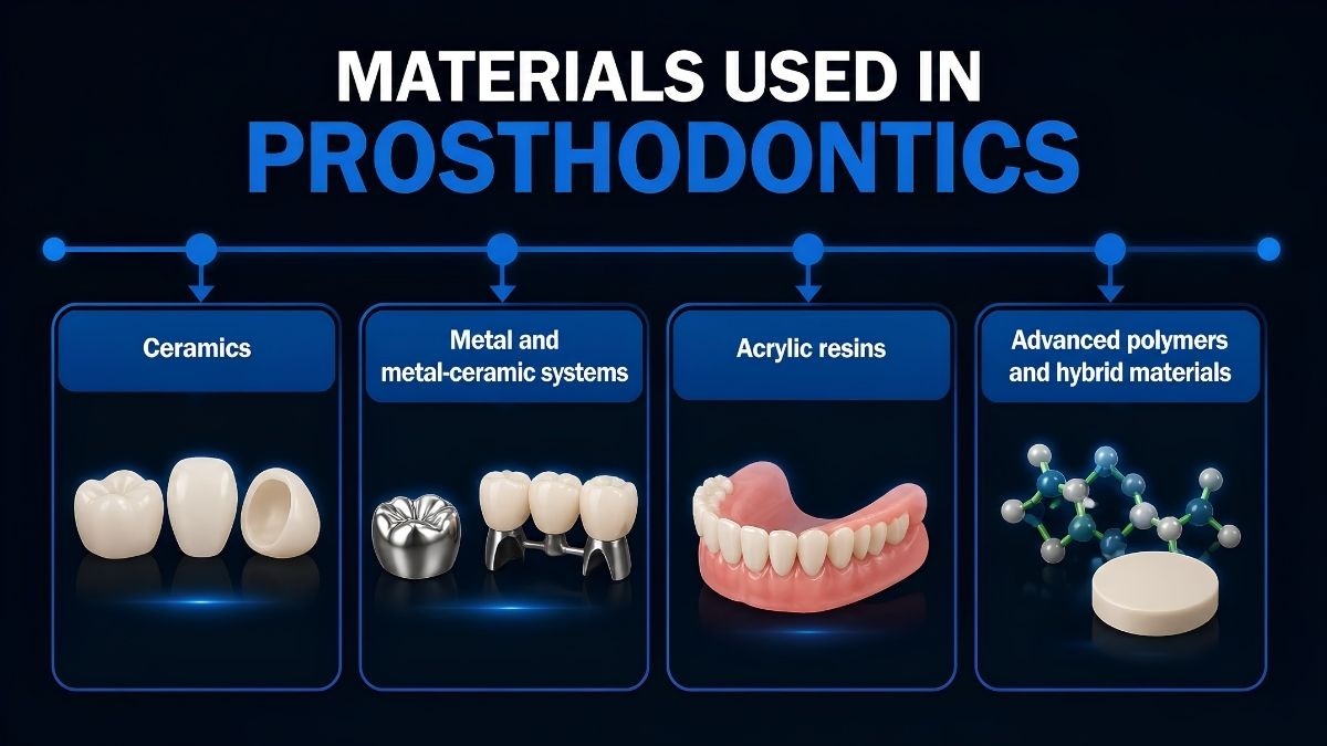 Materials used in prosthodontics Materials used in prosthodontics