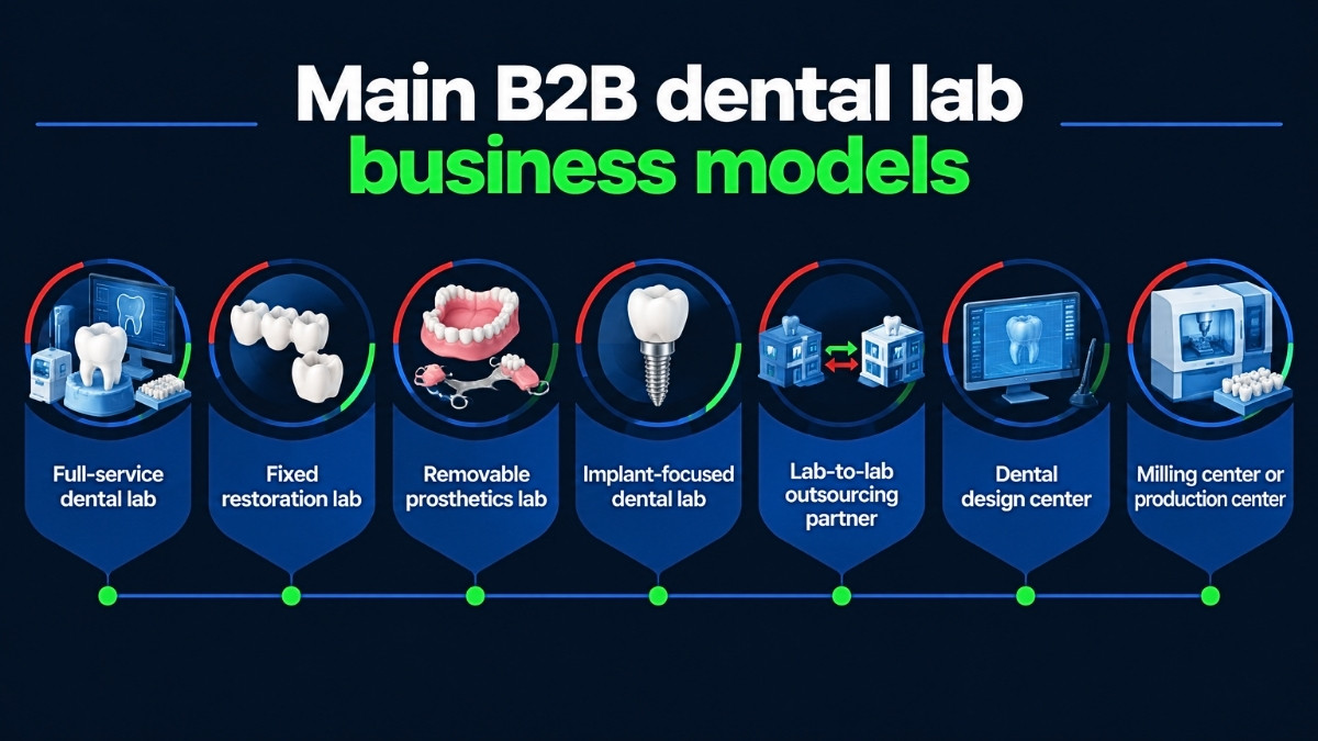 Main B2B dental lab business models Main B2B dental lab business models