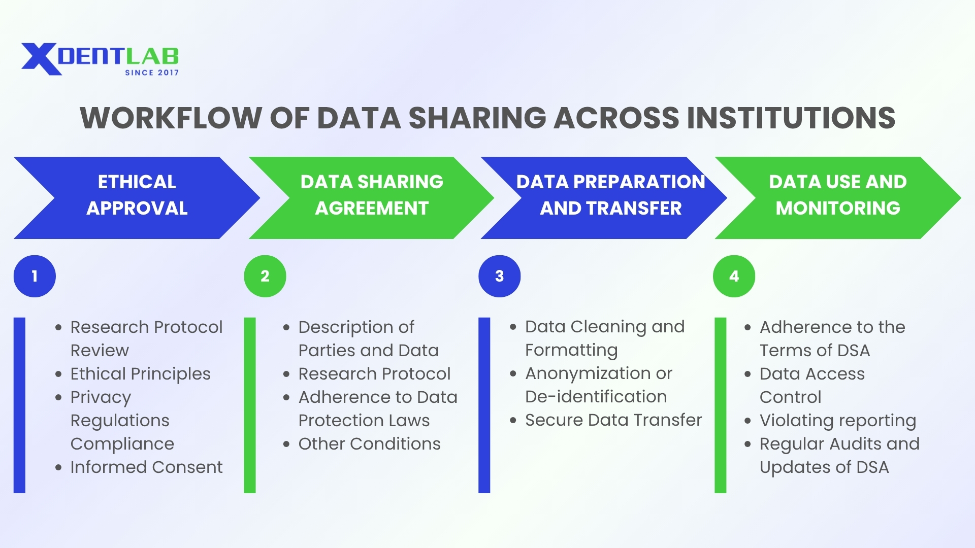 Ảnh 1. Quy trình chia sẻ dữ liệu. DSA: Data sharing agreement