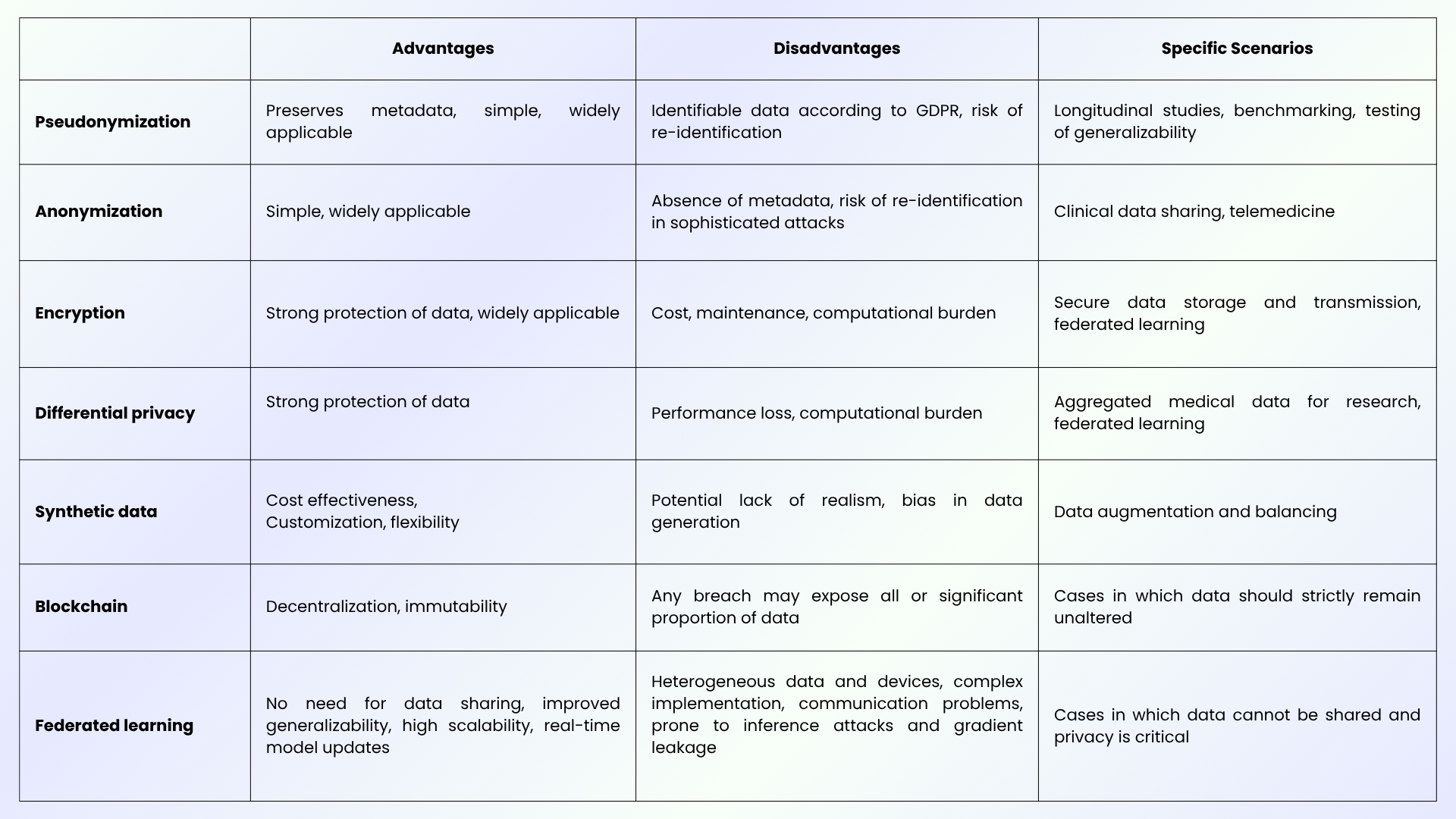 Ảnh 2. Bảng tóm tắt về cách trao đổi dữ liệu giúp nâng cao tính bảo mật