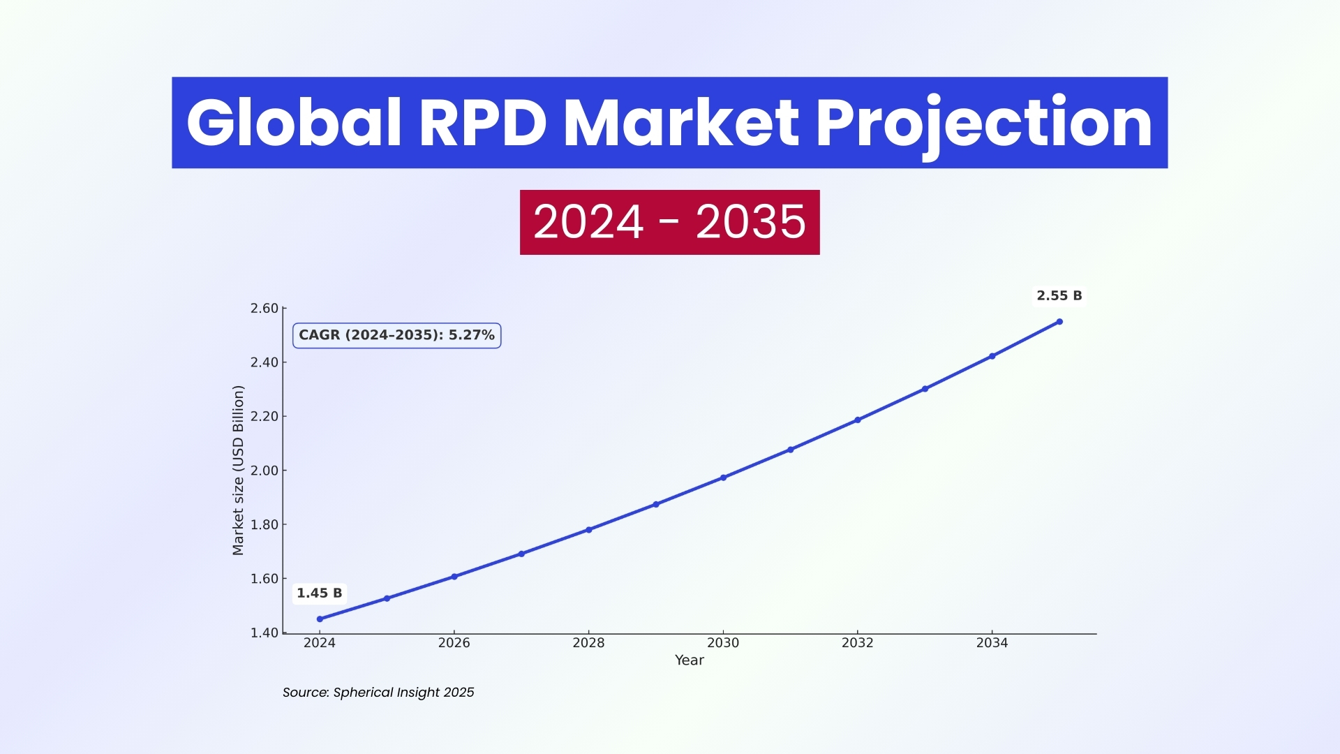 Top Brands in the RPD Materials Market 2025 Report